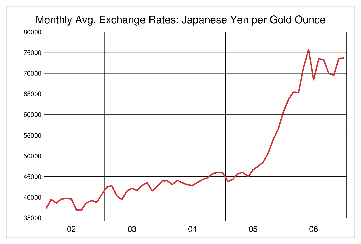 2002年から2006年までの金価格/円のヒストリカルチャート